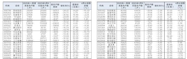 科元网  46股股东户数较一季度末减少超过4%