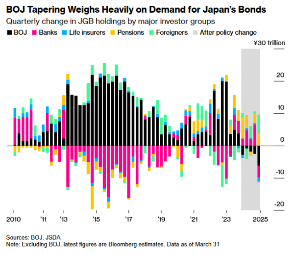 涨8 日本央行缩减购债规模严重冲击需求 日债收益率跳升