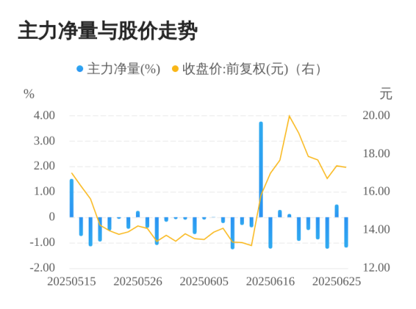 悦来网 晨曦航空06月26日主力大幅流出