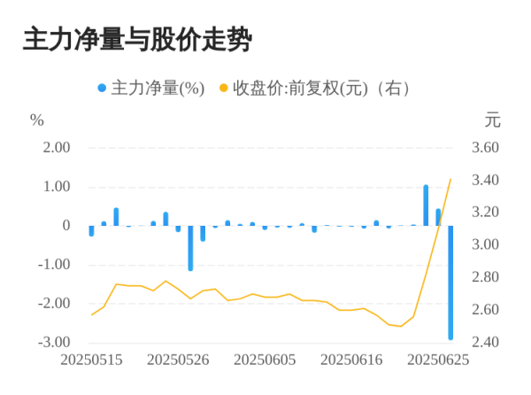伍祥配资 大东南06月26日主力大幅流出