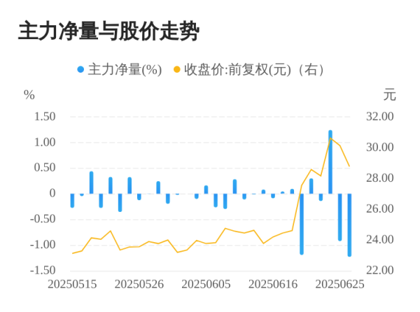 众豪配资 天力锂能06月26日主力大幅流出