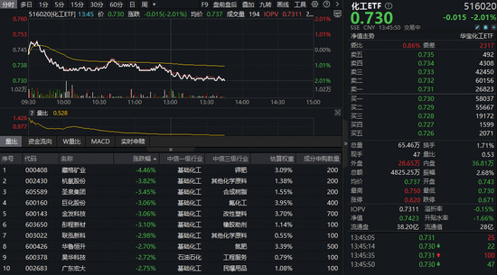 第二证券 万华化学扩产！化工板块深度回调，化工ETF（516020）跌超2%！机构：化工板块向上弹性空间充分