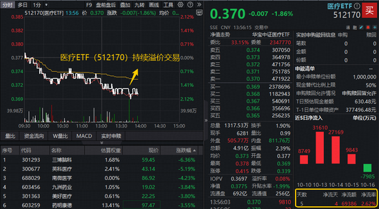 君盈配资 A股最大医疗ETF（512170）午后下探2%，场内溢价再起，“抄底资金”卷土重来？